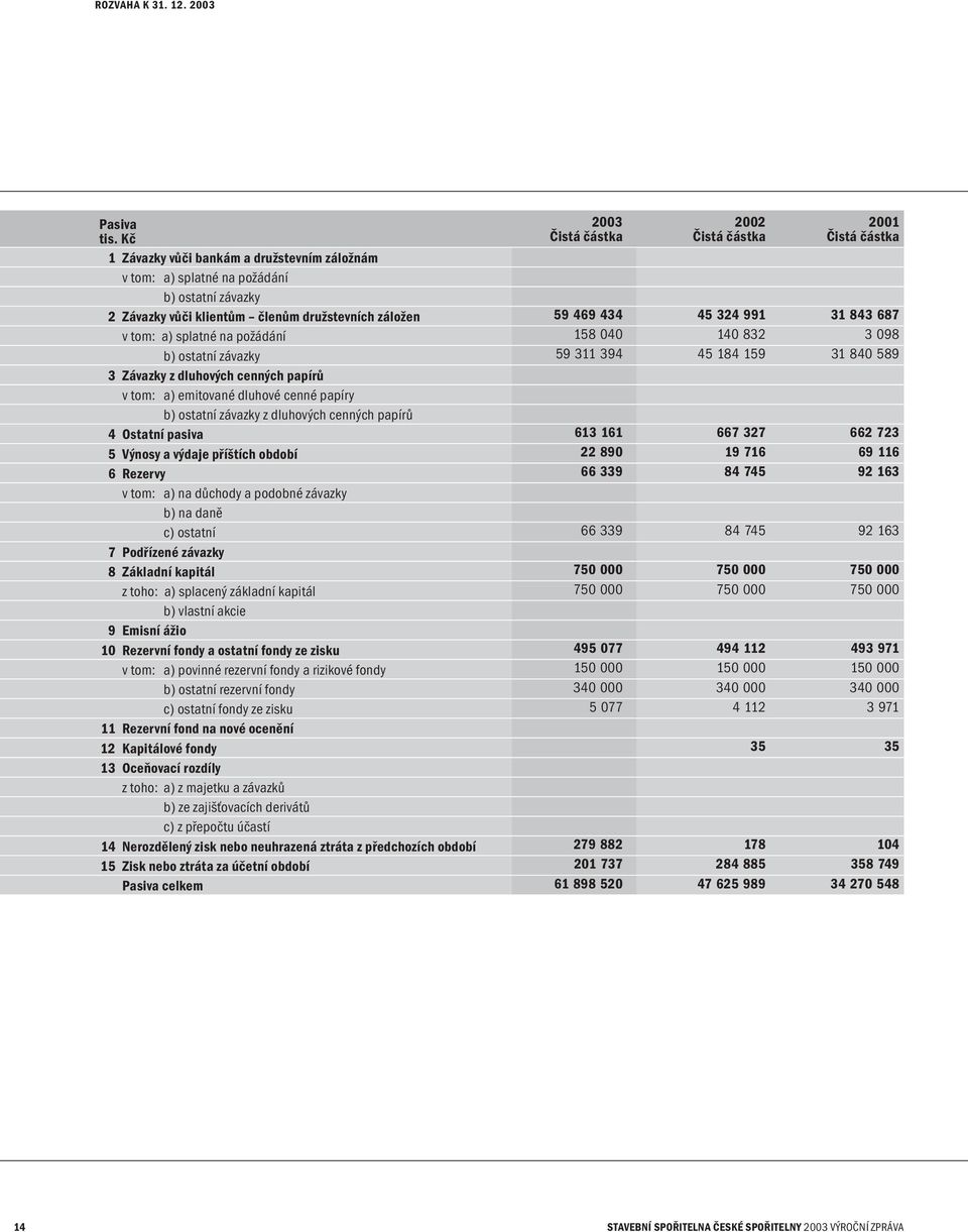 469 434 45 324 991 31 843 687 v tom: a) splatné na požádání 158 040 140 832 3 098 b) ostatní závazky 59 311 394 45 184 159 31 840 589 3 Závazky z dluhových cenných papírů v tom: a) emitované dluhové