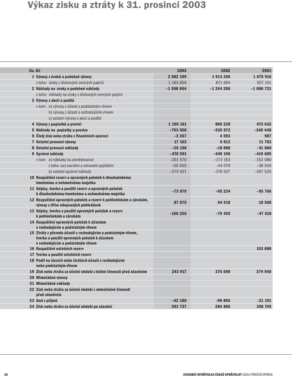 200 1 000 721 z toho: náklady na úroky z dluhových cenných papírů 3 Výnosy z akcií a podílů v tom: a) výnosy z účastí s podstatným vlivem b) výnosy z účastí s rozhodujícím vlivem c) ostatní výnosy z