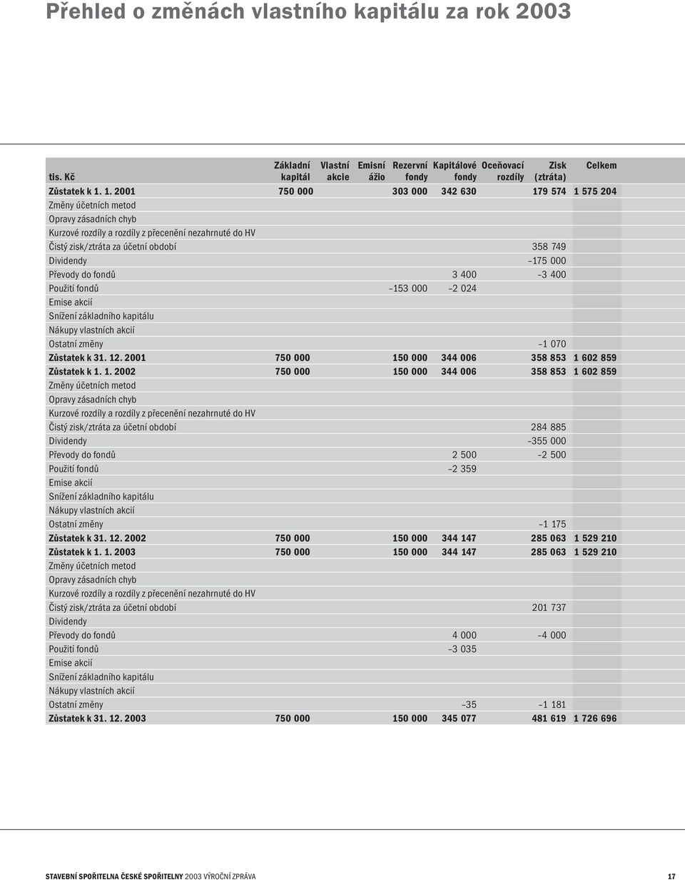 Dividendy 175 000 Převody do fondů 3 400 3 400 Použití fondů 153 000 2 024 Emise akcií Snížení základního kapitálu Nákupy vlastních akcií Ostatní změny 1 070 Zůstatek k 31. 12.