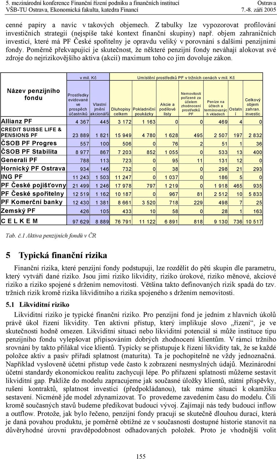 Poměrně překvapující je skutečnost, že některé penzijní fondy neváhají alokovat své zdroje do nejrizikovějšího aktiva (akcií) maximum toho co jim dovoluje zákon. v mil.