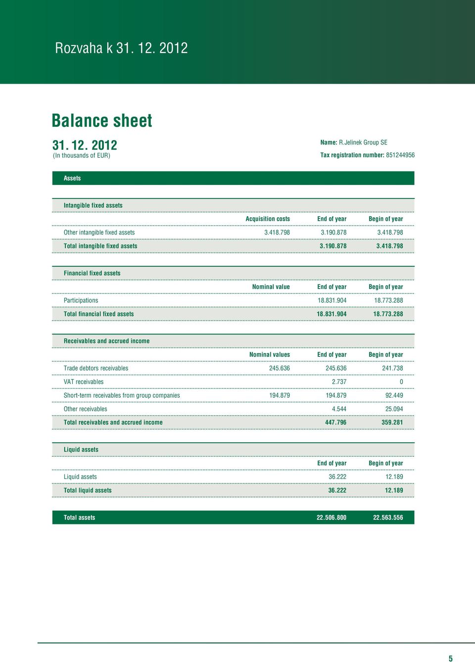 190.878 3.418.798 Financial fixed assets Nominal value End of year Begin of year Participations 18.831.904 18.773.