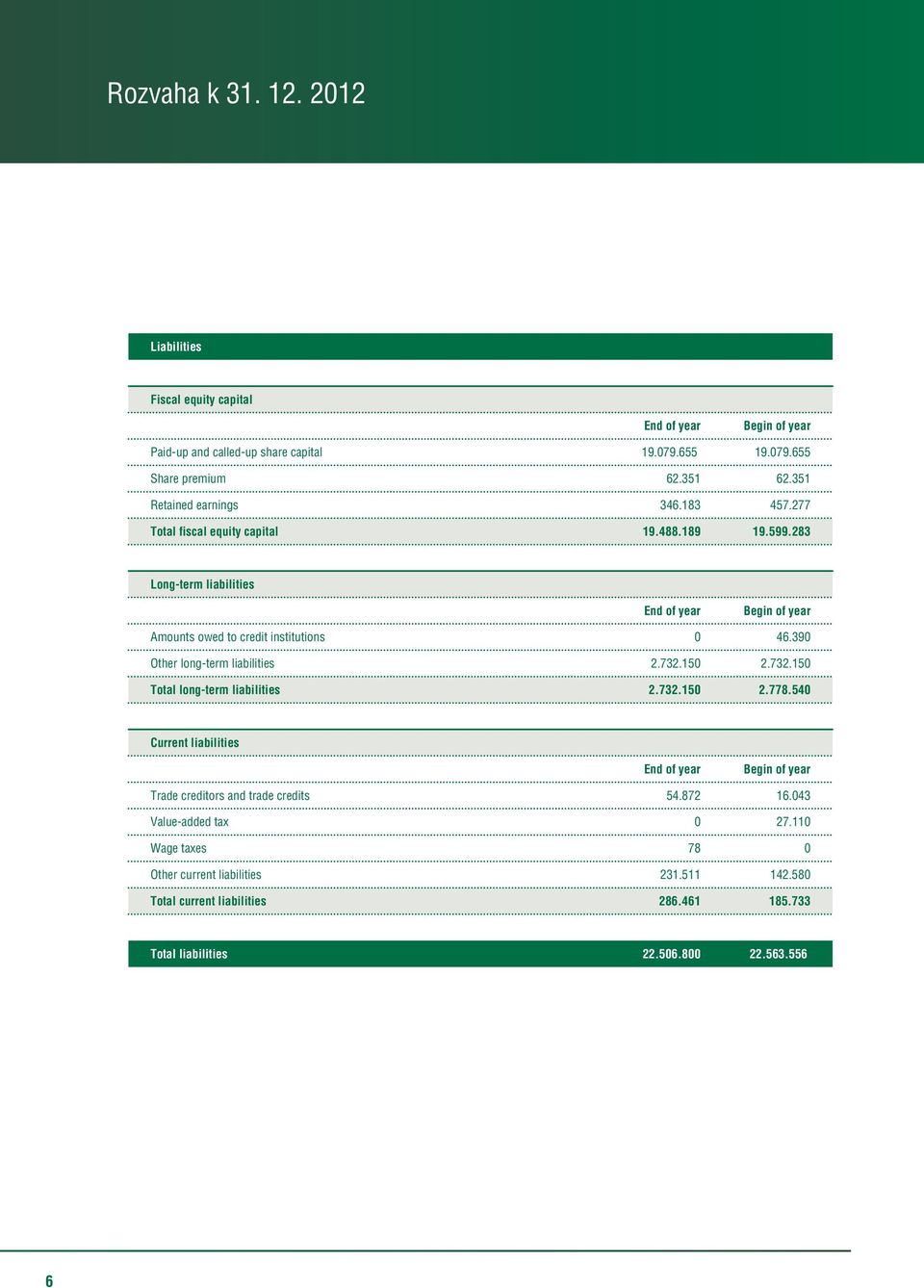 283 Long-term liabilities End of year Begin of year Amounts owed to credit institutions 0 46.390 Other long-term liabilities 2.732.150 2.732.150 Total long-term liabilities 2.