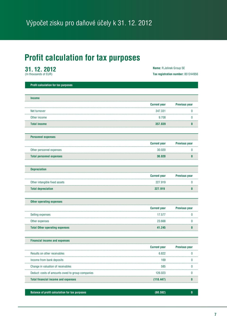 039 0 Personnel expenses Other personnel expenses 30.020 0 Total personnel expenses 30.020 0 Depreciation Other intangible fixed assets 227.919 0 Total depreciation 227.