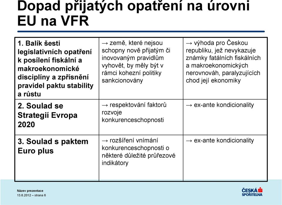 Soulad s paktem Euro plus země, které nejsou schopny nově přijatým či inovovaným pravidlům vyhovět, by měly být v rámci kohezní politiky sankcionovány respektování faktorů