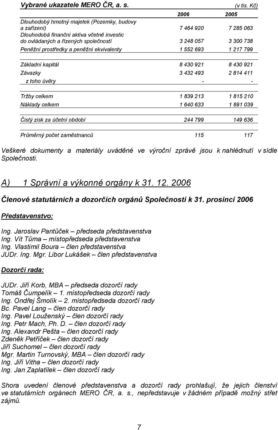 prostředky a peněžní ekvivalenty 1 552 693 1 217 799 Základní kapitál 8 430 921 8 430 921 Závazky 3 432 493 2 814 411 z toho úvěry - - Tržby celkem 1 839 213 1 815 210 Náklady celkem 1 640 633 1 691