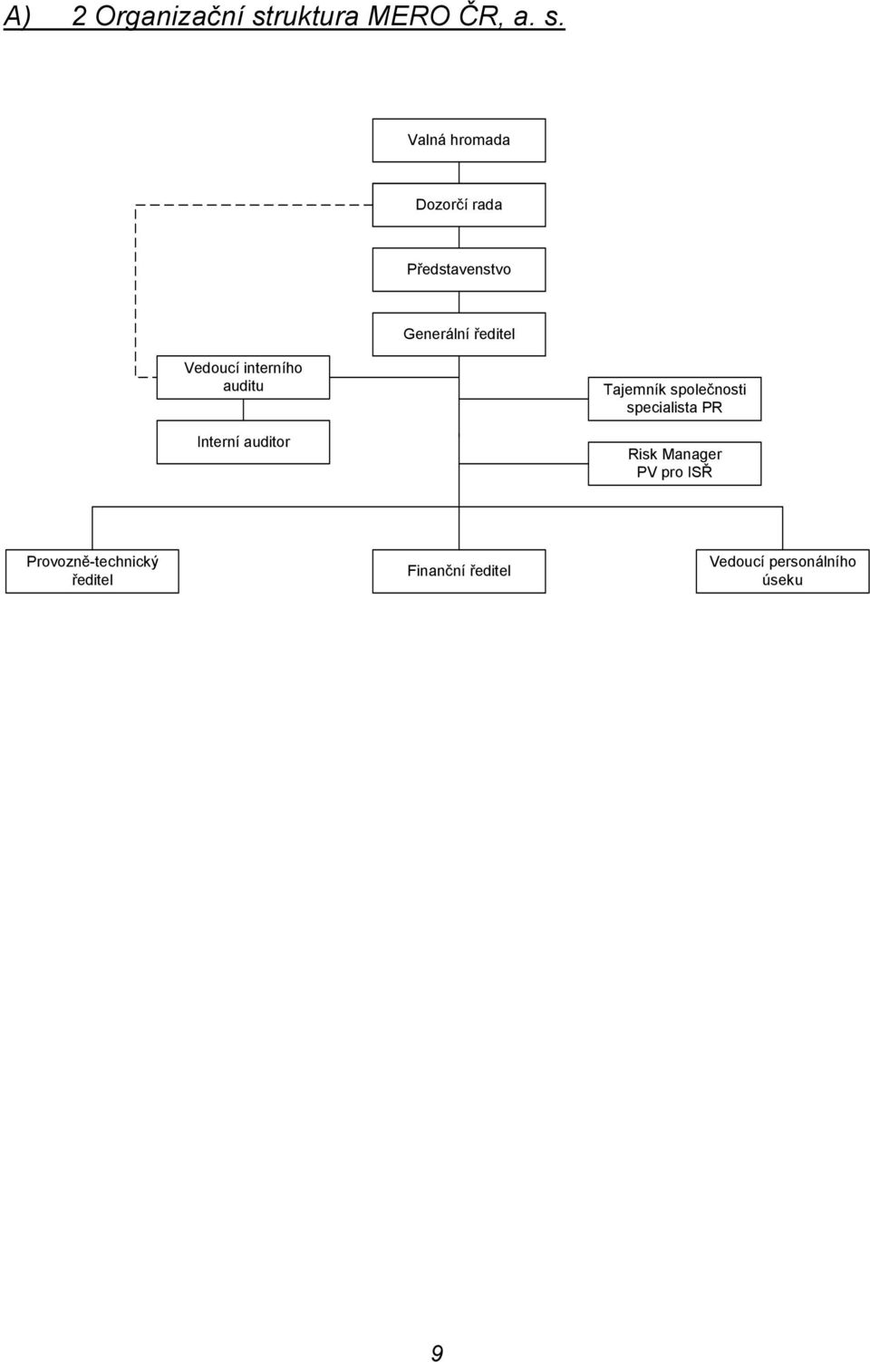 Valná hromada Dozorčí rada Představenstvo Generální ředitel Vedoucí