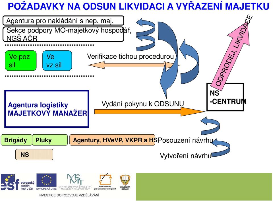 tichou procedurou Agentura logistiky MAJETKOVÝ MANAŽER Vydání pokynu k ODSUNU NS