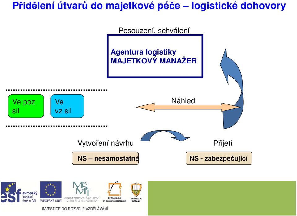 MAJETKOVÝ MANAŽER Ve poz sil Ve vz sil Náhled