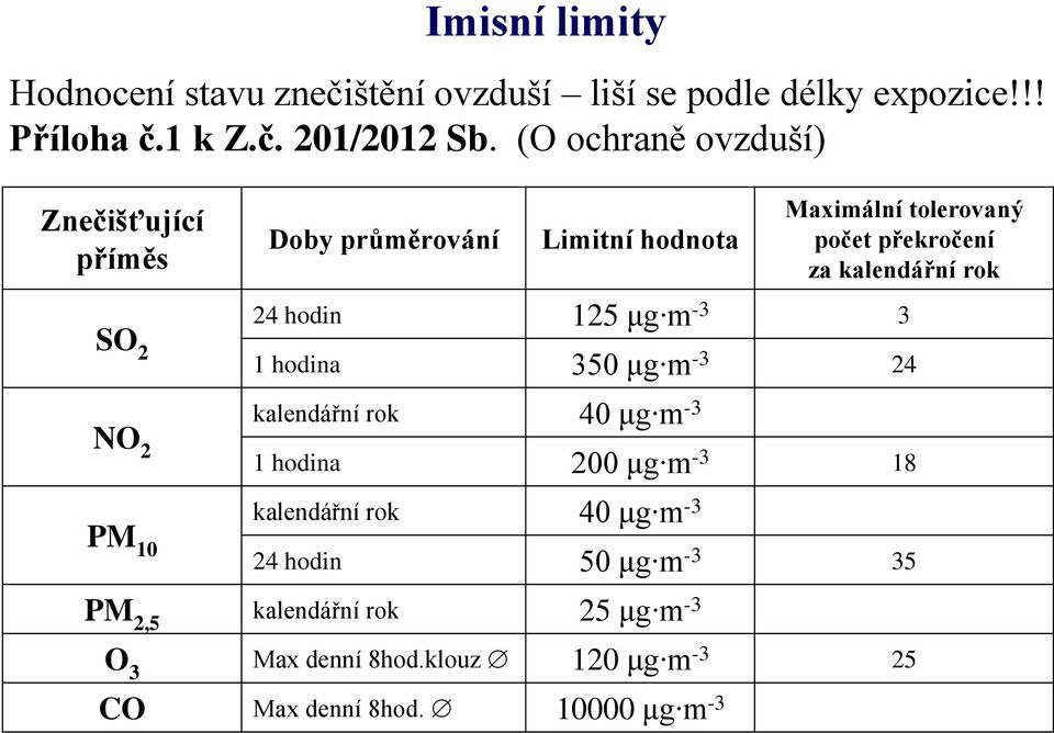 za kalendářní rok 24 hodin 125 μg m -3 3 1 hodina 350 μg m -3 24 kalendářní rok 40 μg m -3 1 hodina 200 μg m -3 18 kalendářní