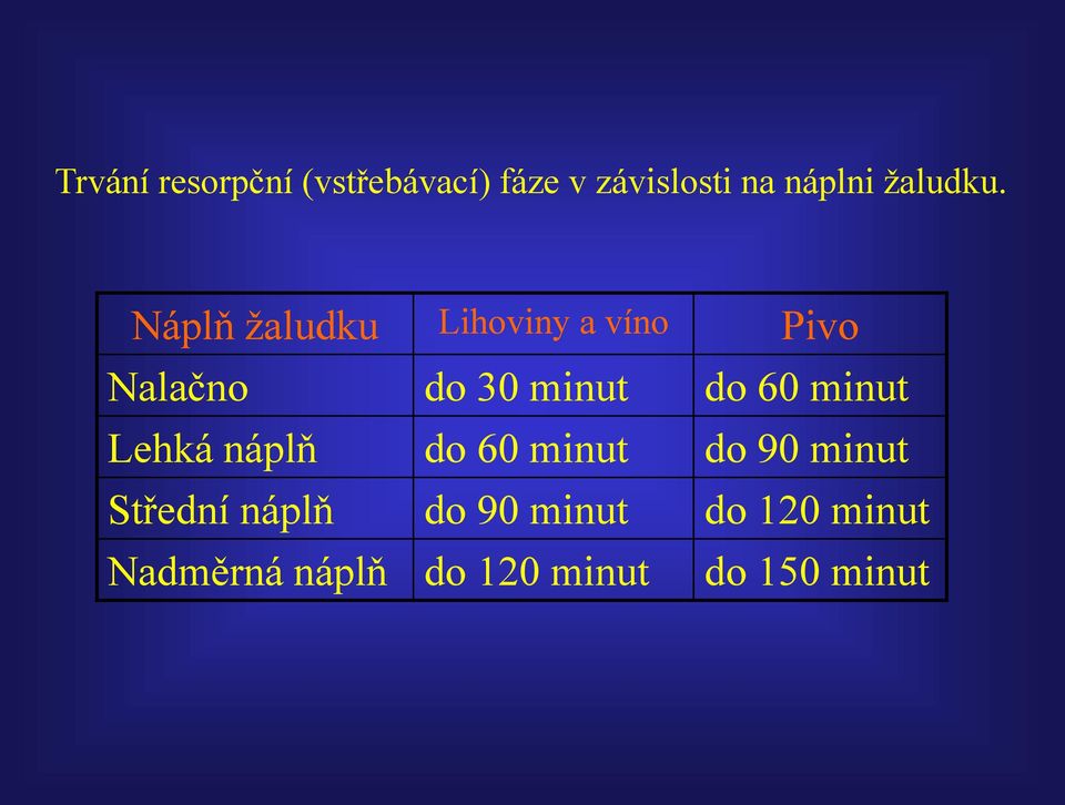 Náplň žaludku Lihoviny a víno Pivo Nalačno do 30 minut do 60