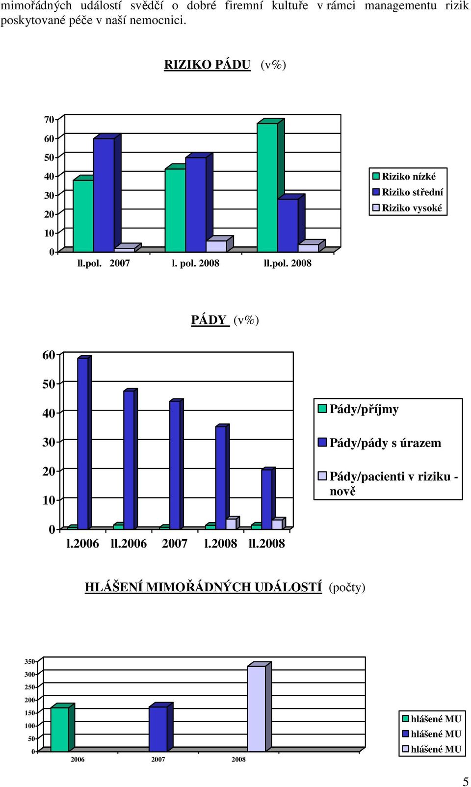 2007 l. pol. 2008 ll.pol. 2008 PÁDY (v%) 60 50 40 30 20 10 Pády/příjmy Pády/pády s úrazem Pády/pacienti v riziku - nově 0 l.