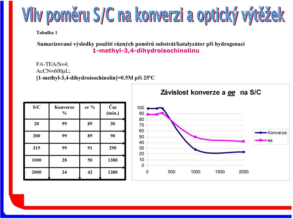 5M při 25ºC Závislost konverze a ee na S/C S/C Konverze % ee % Čas (min.