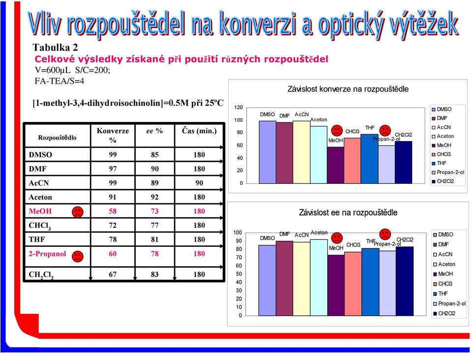 ) DMSO 99 85 180 DMF 97 90 180 AcCN 99 89 90 Aceton 91 92 180 MeOH 58 73 180 CHCl 3 72 77 180 THF 78 81 180 2-Propanol 60 78 180 CH 2 Cl 2 67 83 180 Závislost konverze