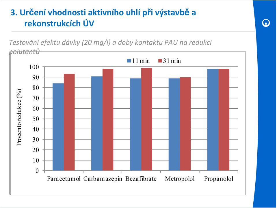 Procento redukce (%) 100 100 90 90 80 80 70 70 60 60 50 50 40 40 30 30 20 20 10