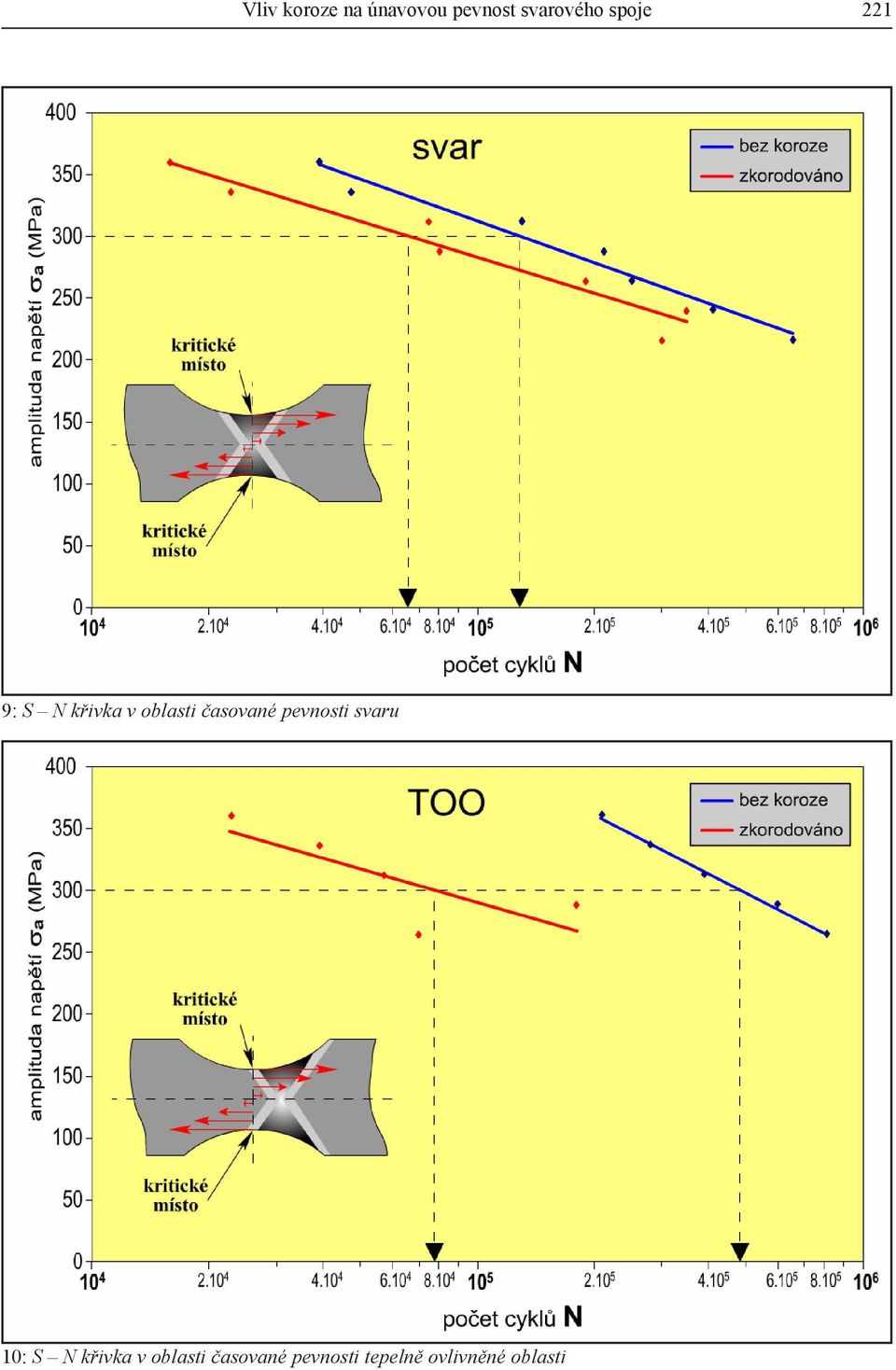 časované pevnosti svaru 10: S N křivka v