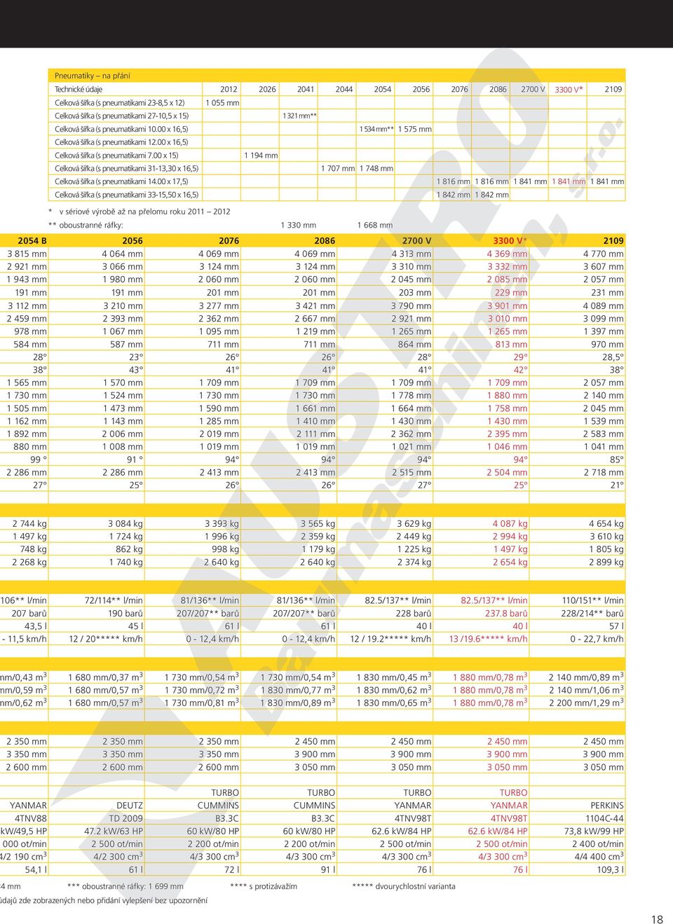 00 x 17,5) Celková šířka (s pneumatikami 33-15,50 x 16,5) 1 055 mm 1 321 mm** 1 534 mm** 1 575 mm 1 194 mm 1 707 mm 1 748 mm 1 816 mm 1 816 mm 1 841 mm 1 841 mm 1 841 mm 1 842 mm 1 842 mm * v sériové