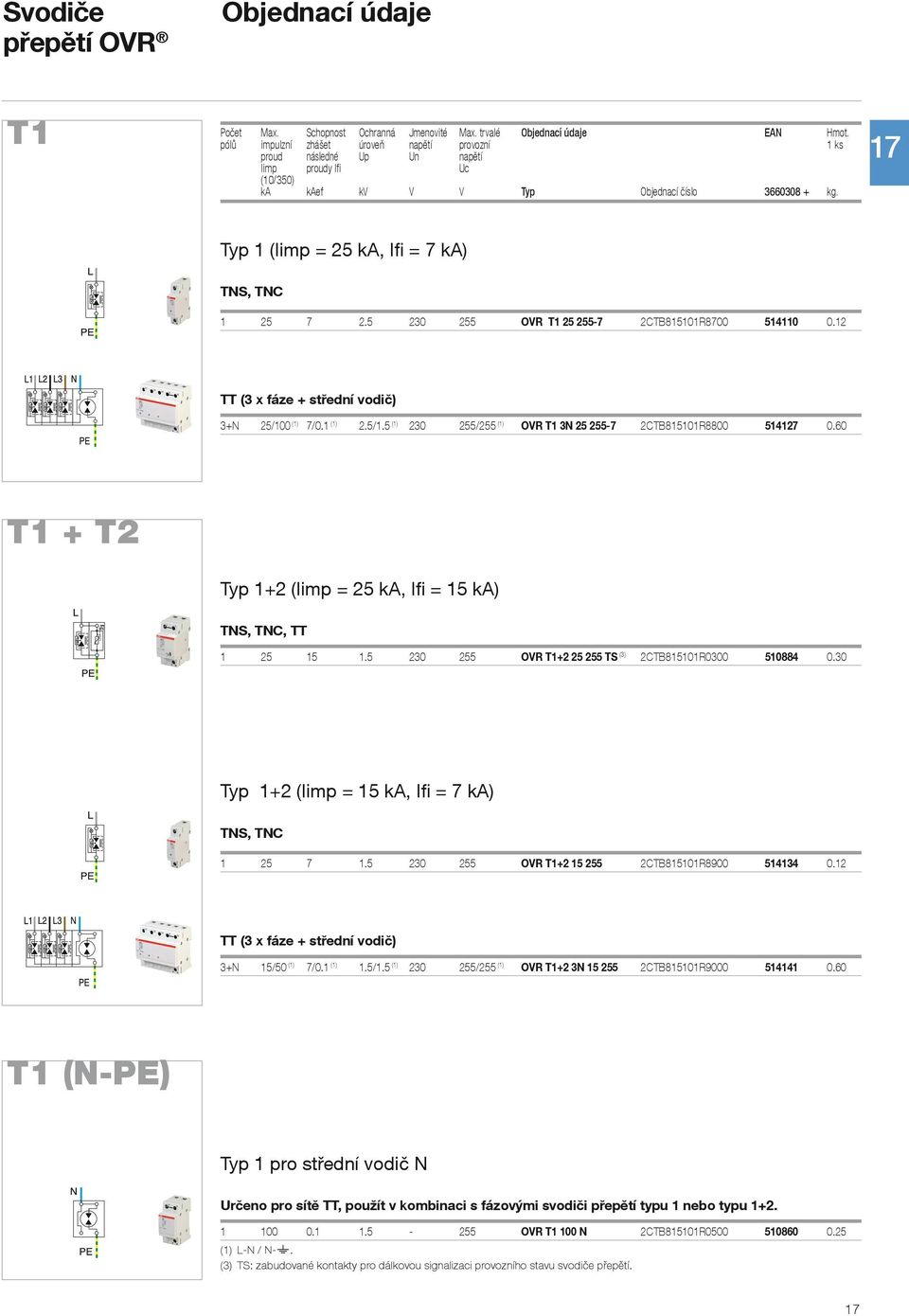 17 Typ 1 (Iimp = 25 ka, Ifi = 7 ka) TNS, TNC 1 25 7 2.5 230 255 T1 25 255-7 2CTB815101R8700 514110 0.12 TT (3 x fáze + střední vodič) 3+N 25/10