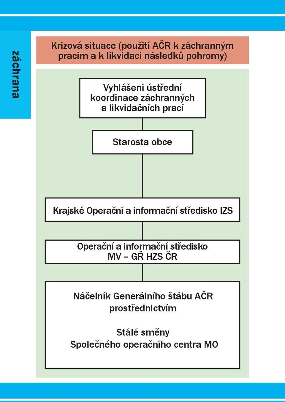 Krajské Operační a informační středisko IZS Operační a informační středisko MV GŘ HZS