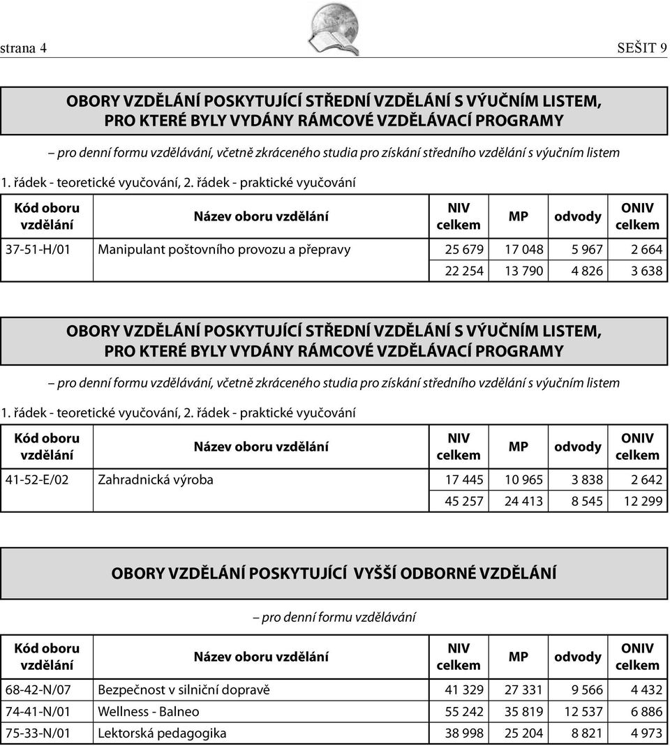 řádek - praktické vyučování Kód oboru vzdělání Název oboru vzdělání NIV MP odvody ONIV 37-51-H/01 Manipulant poštovního provozu a přepravy 25 679 17 048 5 967 2 664 22 254 13 790 4 826 3 638 OBORY