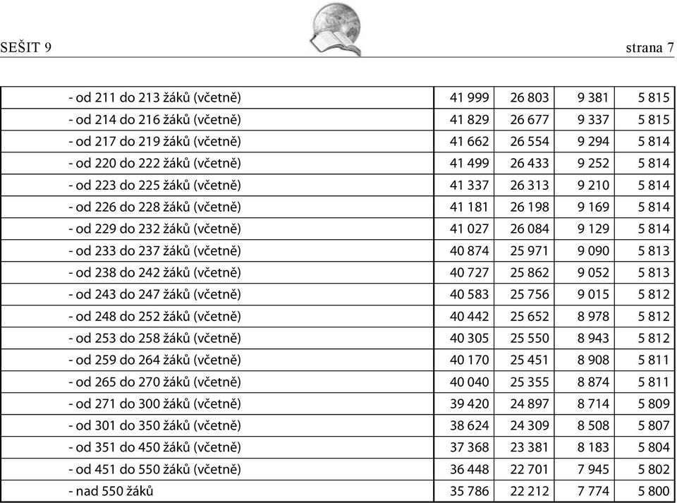 9 129 5 814 - od 233 do 237 žáků (včetně) 40 874 25 971 9 090 5 813 - od 238 do 242 žáků (včetně) 40 727 25 862 9 052 5 813 - od 243 do 247 žáků (včetně) 40 583 25 756 9 015 5 812 - od 248 do 252