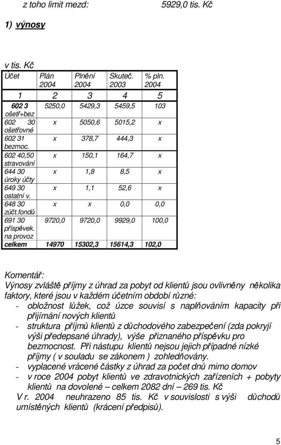 648 30 0,0 0,0 zúčt.fondů 691 30 9720,0 9720,0 9929,0 100,0 příspěvek.