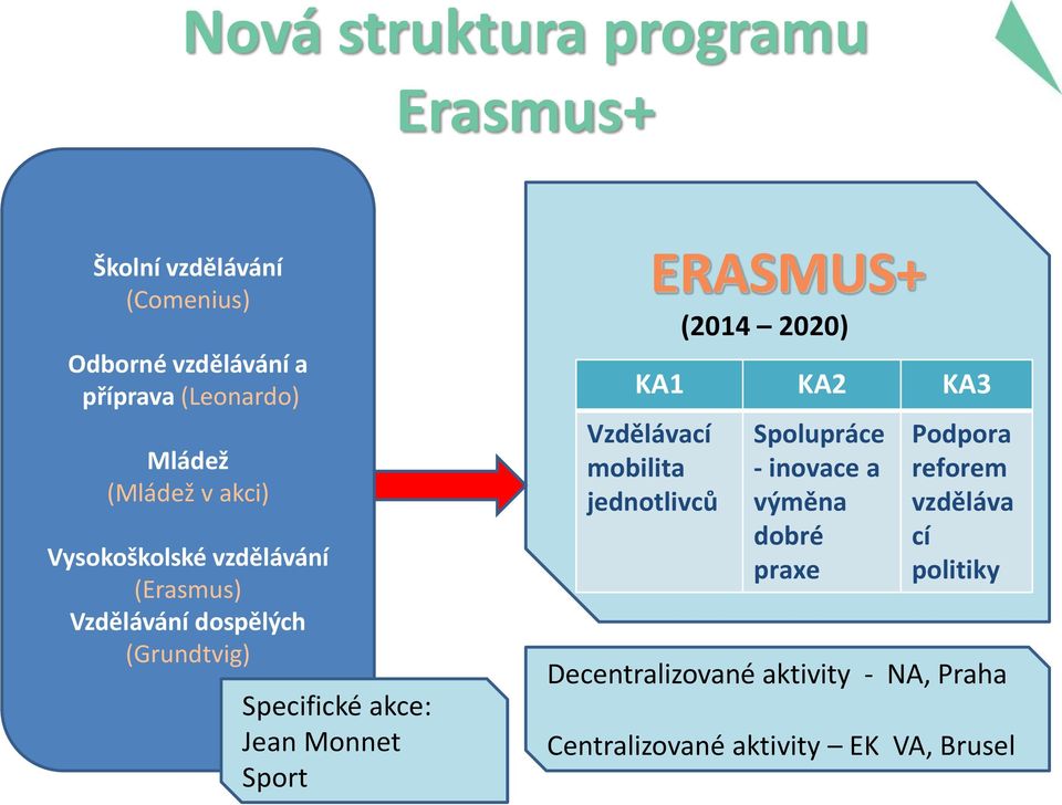 Monnet Sport ERASMUS+ (2014 2020) KA1 KA2 KA3 Vzdělávací mobilita jednotlivců Spolupráce - inovace a výměna