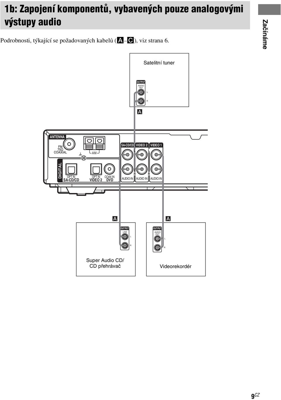 Začínáme Satelitní tuner OUTPUT AUDIO OUT L R A ANTENNA U AM SA-CD/CD VIDEO 2 VIDEO 1 L L DIGITAL