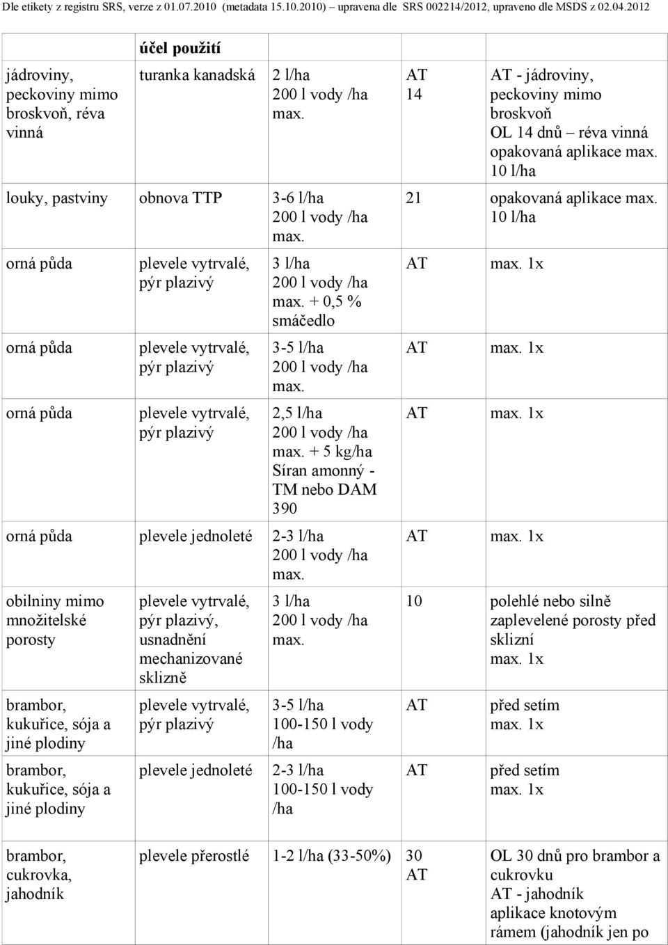 plodiny pýr plazivý, usnadnění mechanizované sklizně pýr plazivý plevele jednoleté 3 l/ha 3-5 l/ha 100-150 l vody /ha 2-3 l/ha 100-150 l vody /ha 14 - jádroviny, broskvoň OL 14 dnů réva vinná