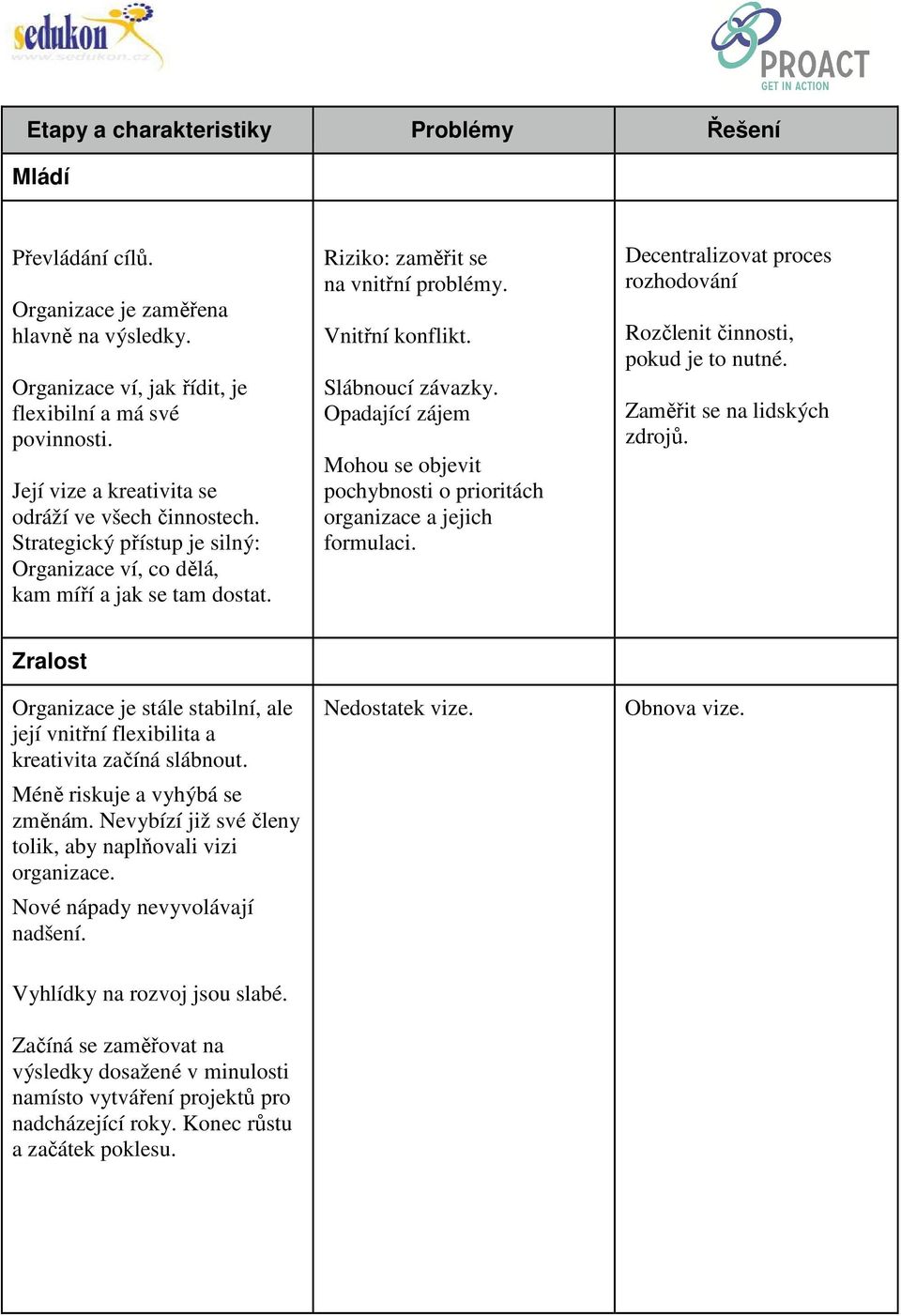 Slábnoucí závazky. Opadající zájem Mohou se objevit pochybnosti o prioritách organizace a jejich formulaci. Decentralizovat proces rozhodování Rozčlenit činnosti, pokud je to nutné.