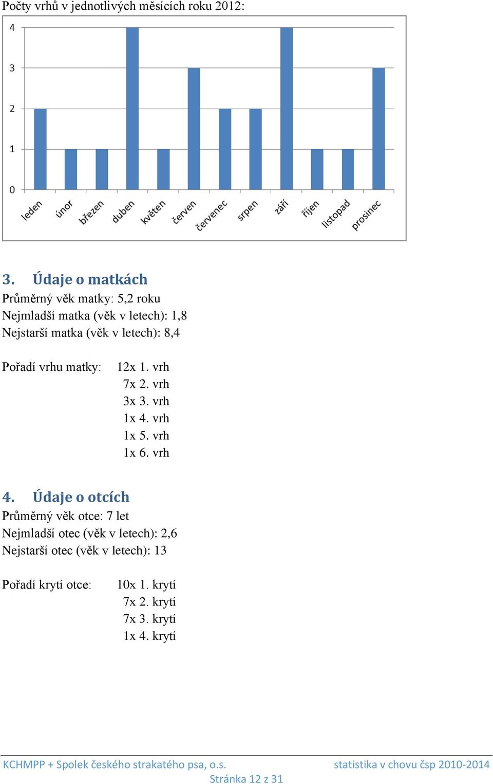 letech): 8,4 Pořadí vrhu matky: 12x 1. vrh 7x 2. vrh 3x 3. vrh 1x 4. vrh 1x 5. vrh 1x 6. vrh 4.