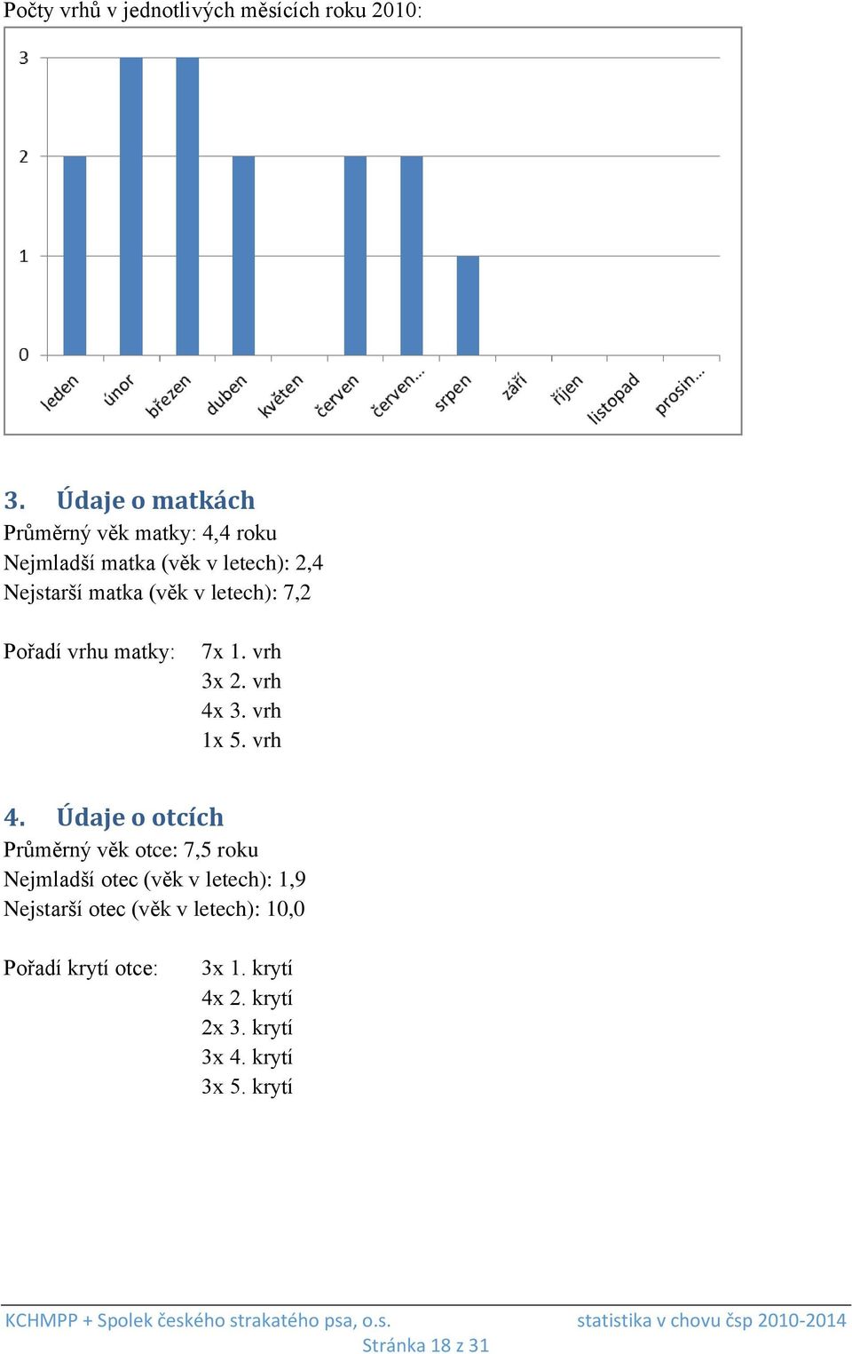 letech): 7,2 Pořadí vrhu matky: 7x 1. vrh 3x 2. vrh 4x