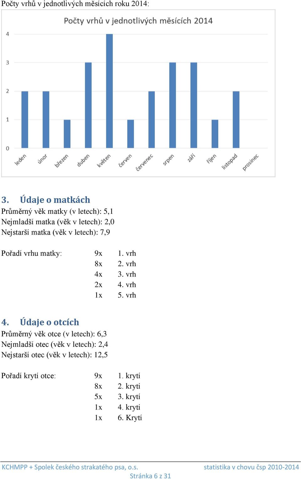 letech): 7,9 Pořadí vrhu matky: 9x 1. vrh 8x 2. vrh 4x