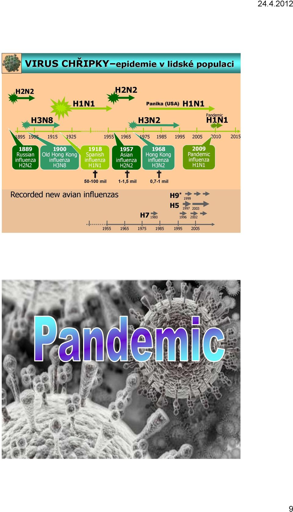 Spanish influenza H1N1 50-100 mil 1957 Asian influenza H2N2 1-1,5 mil 1968 Hong Kong influenza H3N2 0,7-1 mil 2009