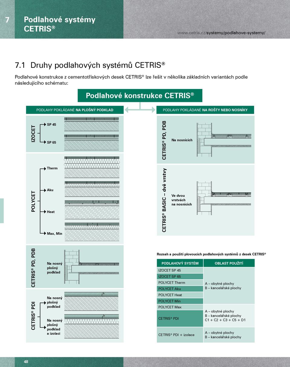 pokládané na plošný podklad Podlahy pokládané na rošty nebo nosníky IZOCET SP 45 SP 65 CETRIS PD, PDB Na nosnících POLYCET Therm Aku Heat Max, Min CETRIS BASIC dvě vrstvy Ve dvou vrstvách na