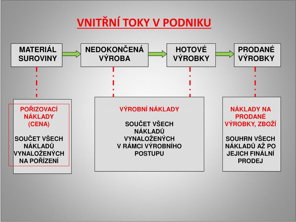 VÝROBKY, ZBOŽÍ SOUČET VŠECH NÁKLADŮ VYNALOŽENÝCH NA POŘÍZENÍ SOUČET VŠECH