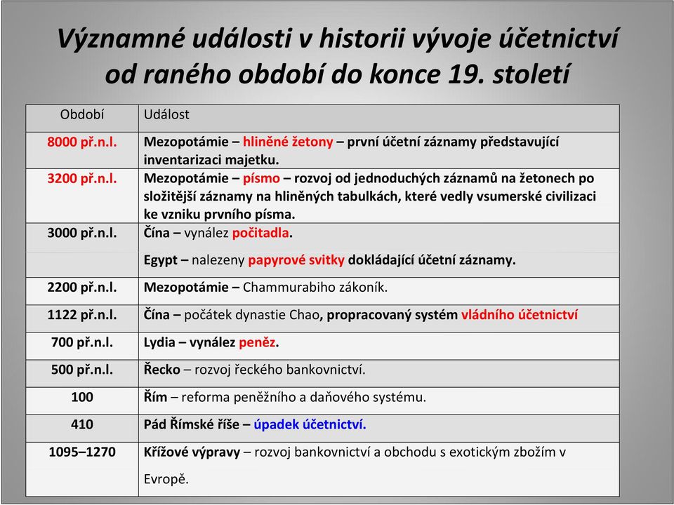 Egypt nalezeny papyrové svitky dokládající účetní záznamy. 2200 př.n.l. Mezopotámie Chammurabiho zákoník. 1122 př.n.l. Čína počátek dynastie Chao, propracovaný systém vládního účetnictví 700 př.n.l. Lydia vynález peněz.