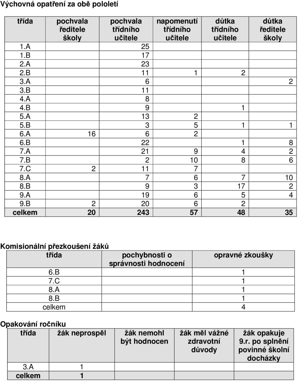 B 9 3 17 2 9.A 19 6 5 4 9.B 2 20 6 2 celkem 20 243 57 48 35 Komisionální přezkoušení žáků třída pochybnosti o opravné zkoušky správnosti hodnocení 6.B 1 7.C 1 8.