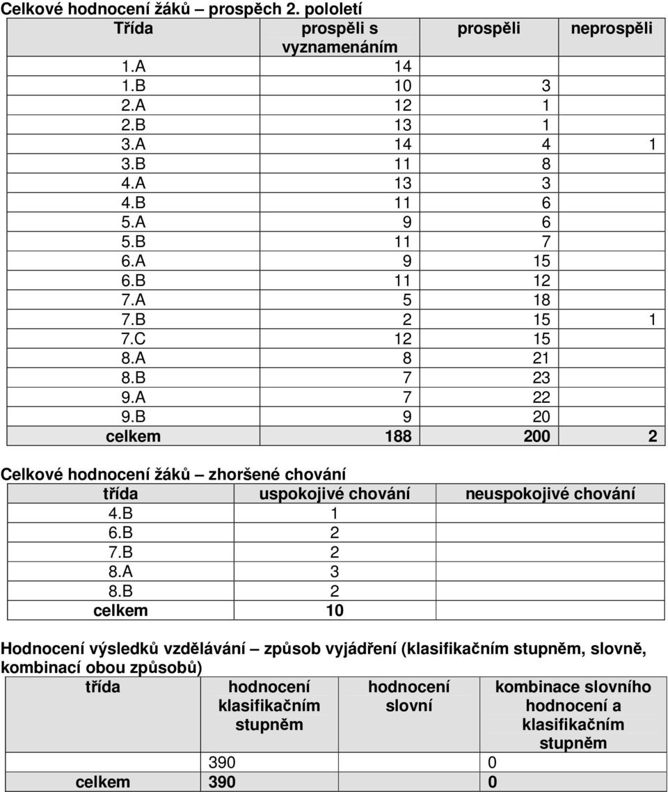 B 9 20 celkem 188 200 2 Celkové hodnocení žáků zhoršené chování třída uspokojivé chování neuspokojivé chování 4.B 1 6.B 2 7.B 2 8.A 3 8.