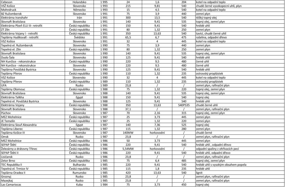 ELU III- retrofit Česká republika 1 991 150 9,41 540 hnědé uhlí ZT Zlín Česká republika 1 991 80 1,32 250 zemní plyn Elektrárna Vojany I - retrofit Česká republika 1 991 350 13,63 540 tavící, chudé