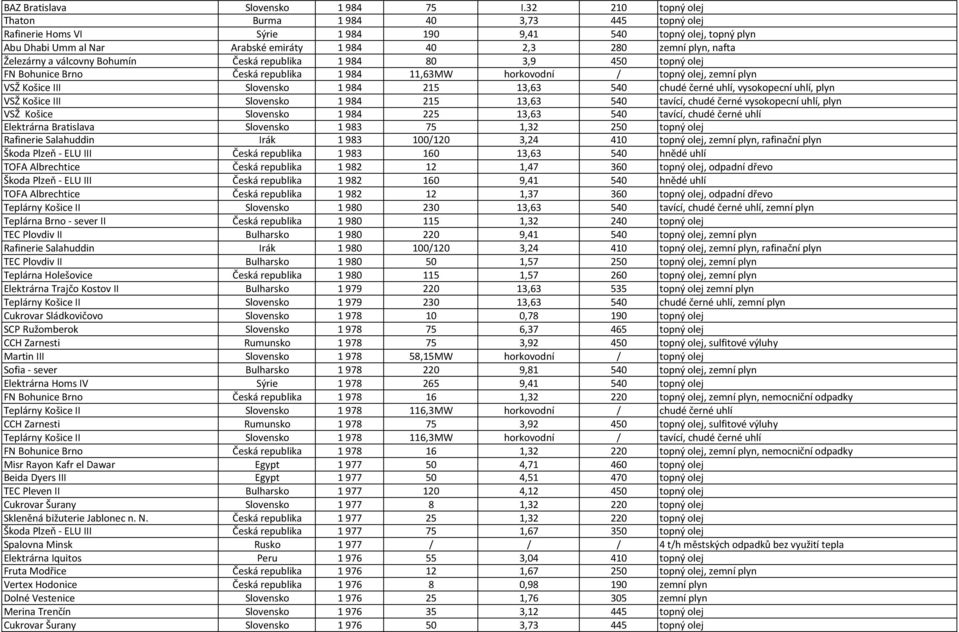 Železárny a válcovny Bohumín Česká republika 1 984 80 3,9 450 topný olej FN Bohunice Brno Česká republika 1 984 11,63MW horkovodní / topný olej, zemní plyn VSŽ Košice III Slovensko 1 984 215 13,63