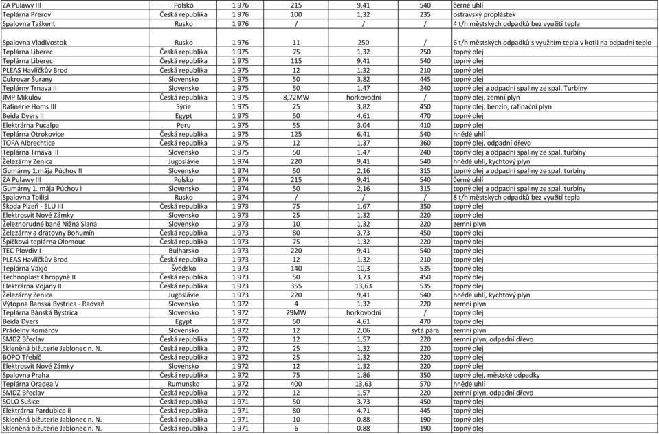 republika 1 975 115 9,41 540 topný olej PLEAS Havlíčkův Brod Česká republika 1 975 12 1,32 210 topný olej Cukrovar Šurany Slovensko 1 975 50 3,82 445 topný olej Teplárny Trnava II Slovensko 1 975 50