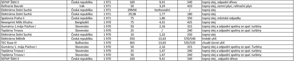 Khulna Bangladéš 1 970 75 4,31 425 topný olej Gumárny 1.mája Púchov I Slovensko 1 970 50 2,16 315 topný olej a odpadní spaliny ze spal.