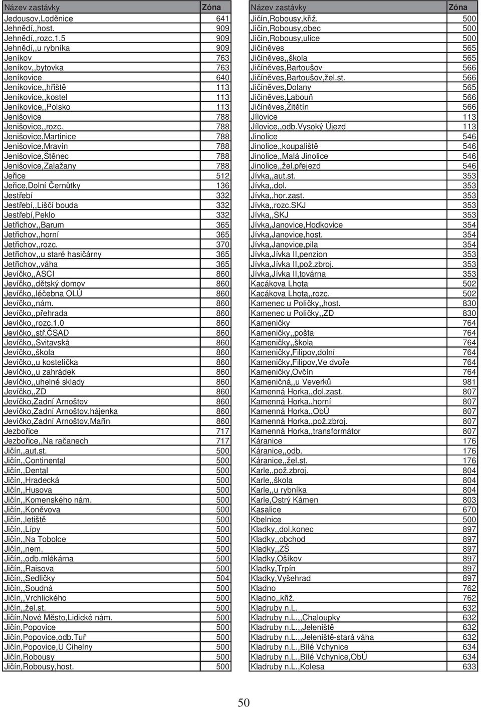 5 909 Ji ín,robousy,ulice 500 Jehn dí,,u rybníka 909 Ji ín ves 565 Jeníkov 763 Ji ín ves,,škola 565 Jeníkov,,bytovka 763 Ji ín ves,bartoušov 566 Jeníkovice 640 Ji ín ves,bartoušov,žel.st.