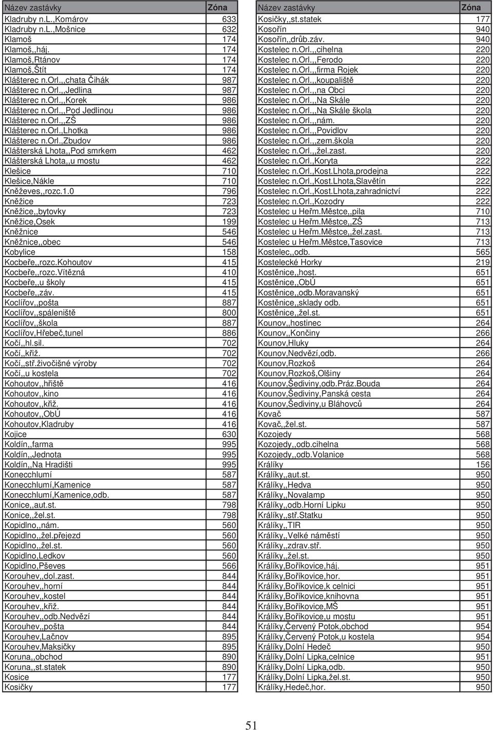 orl.,,pod Jedlinou 986 Kostelec n.orl.,,na Skále škola 220 Klášterec n.orl.,,zš 986 Kostelec n.orl.,,nám. 220 Klášterec n.orl.,lhotka 986 Kostelec n.orl.,,povidlov 220 Klášterec n.orl.,zbudov 986 Kostelec n.