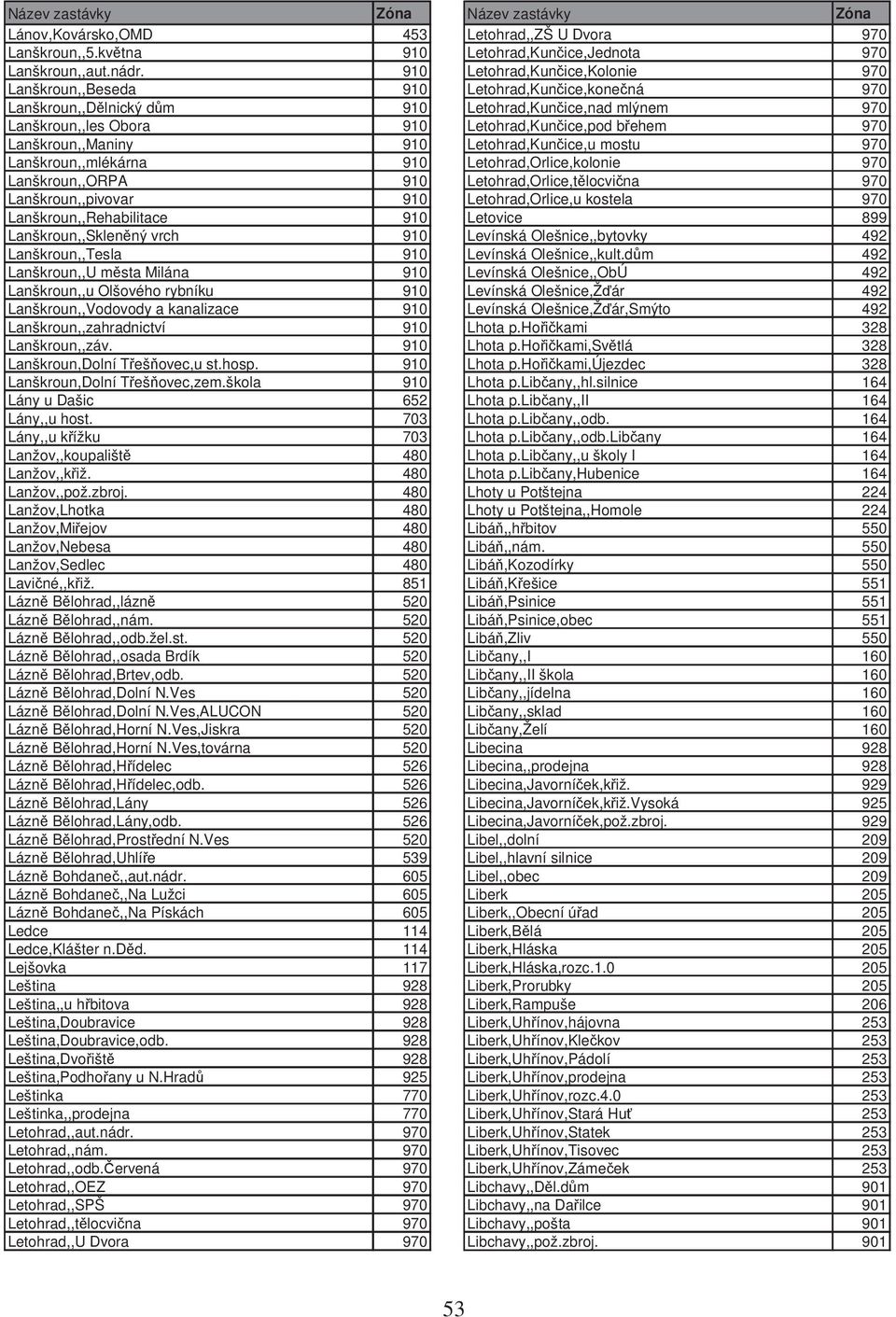 970 Lanškroun,,Maniny 910 Letohrad,Kun ice,u mostu 970 Lanškroun,,mlékárna 910 Letohrad,Orlice,kolonie 970 Lanškroun,,ORPA 910 Letohrad,Orlice,t locvi na 970 Lanškroun,,pivovar 910 Letohrad,Orlice,u