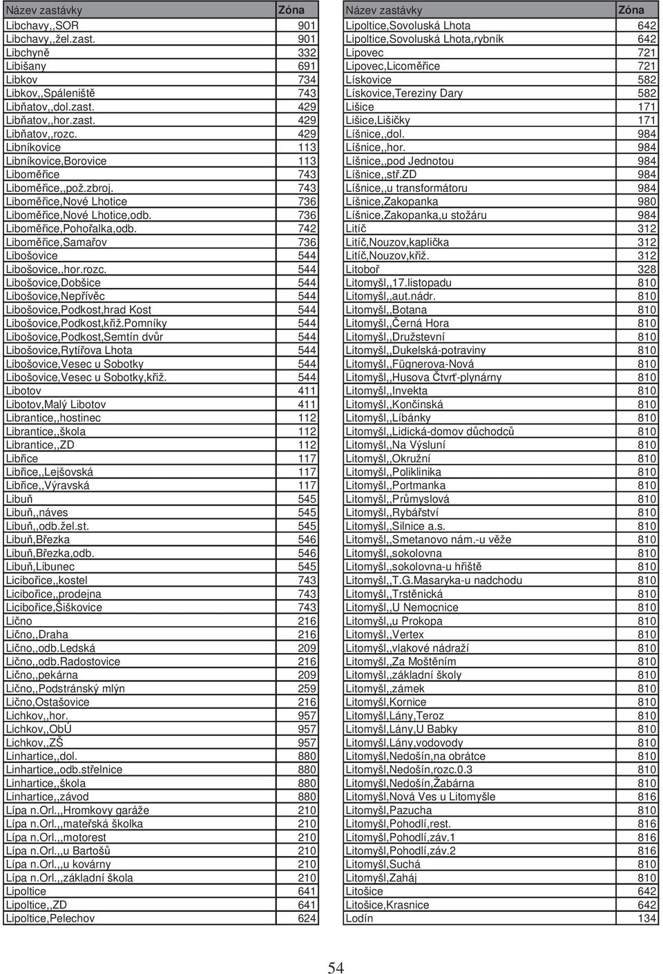 429 Lišice 171 Lib atov,,hor.zast. 429 Lišice,Liši ky 171 Lib atov,,rozc. 429 Líšnice,,dol. 984 Libníkovice 113 Líšnice,,hor.