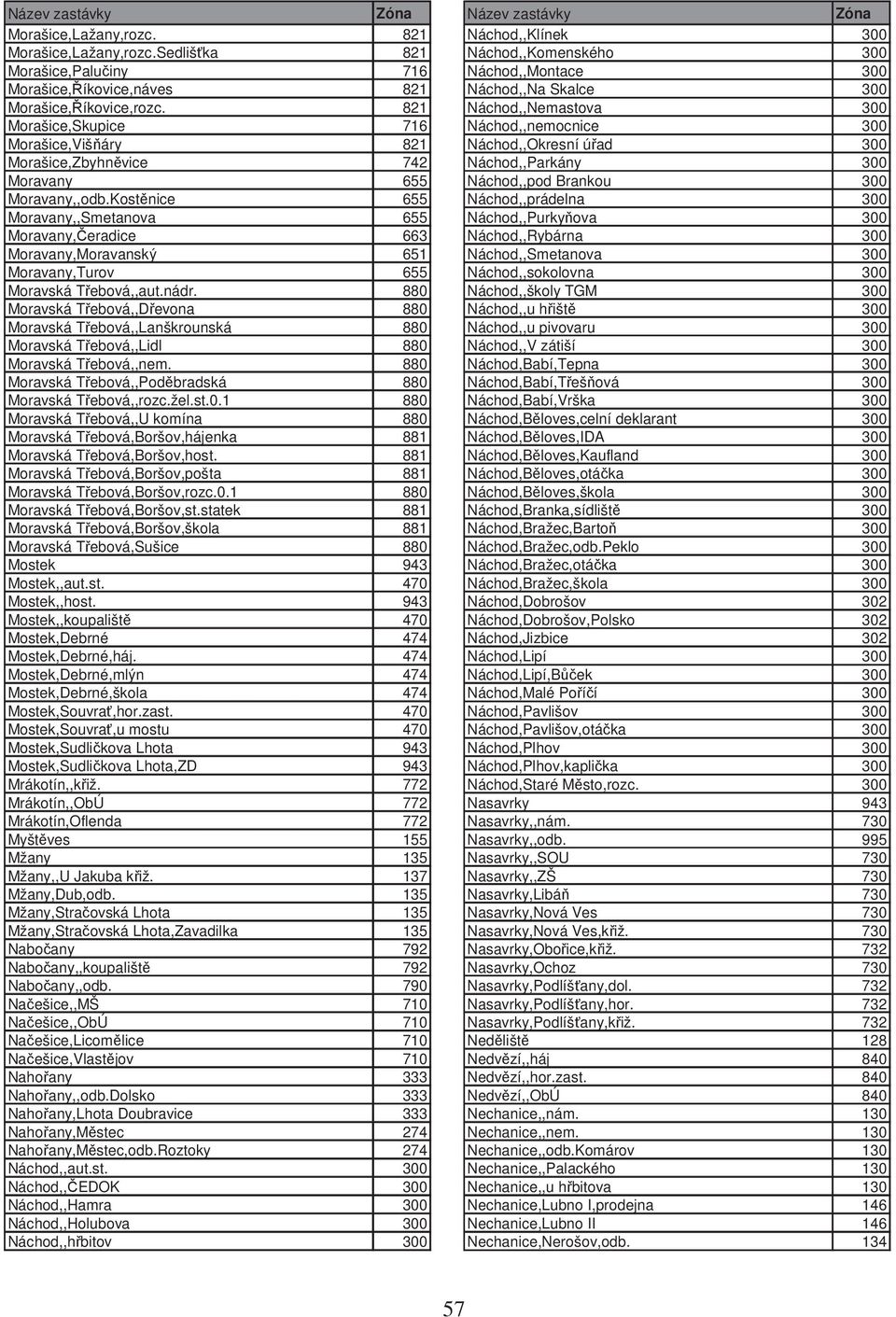 821 Náchod,,Nemastova 300 Morašice,Skupice 716 Náchod,,nemocnice 300 Morašice,Viš áry 821 Náchod,,Okresní ú ad 300 Morašice,Zbyhn vice 742 Náchod,,Parkány 300 Moravany 655 Náchod,,pod Brankou 300