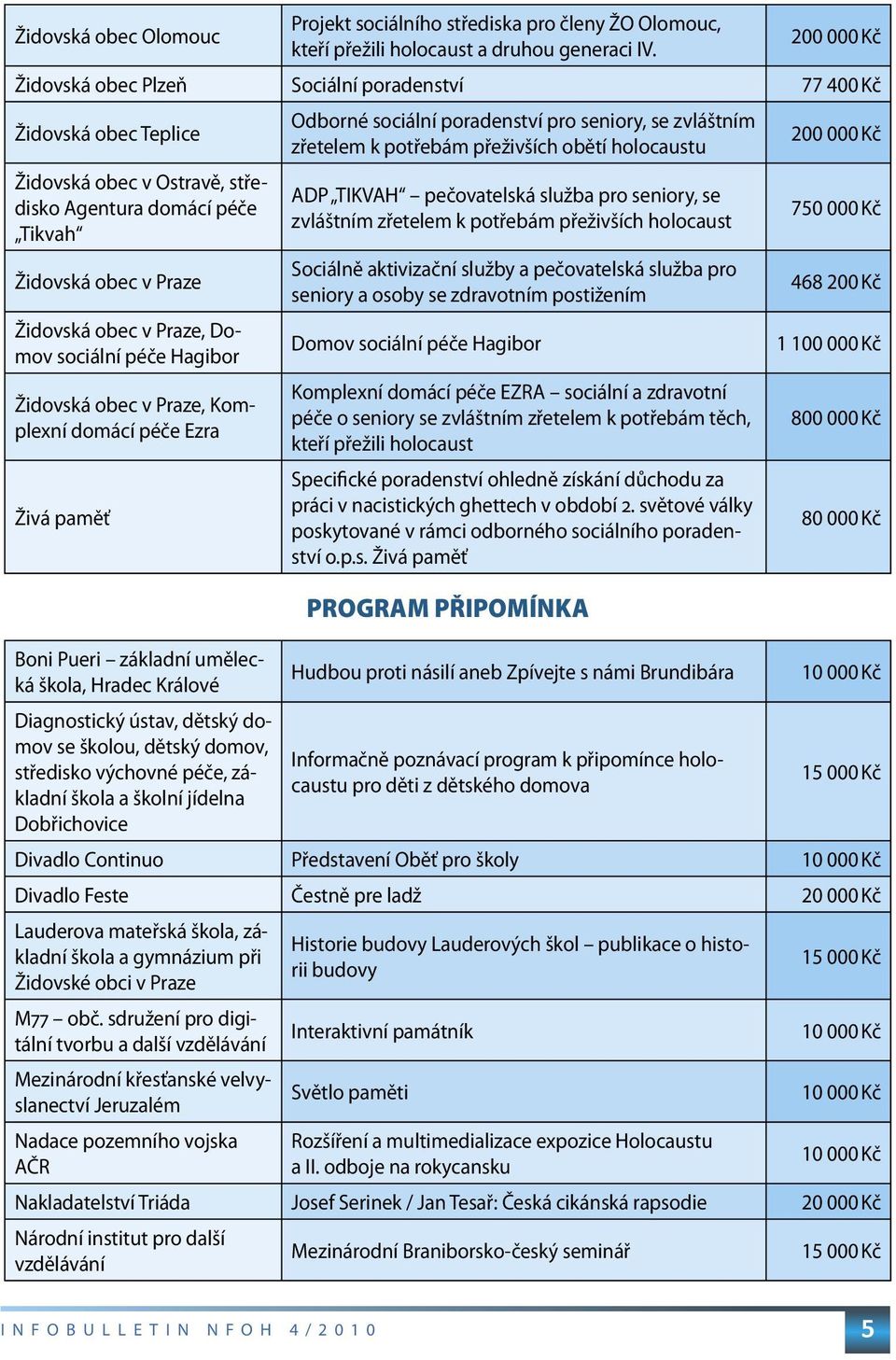 sociální péče Hagibor Židovská obec v Praze, Komplexní domácí péče Ezra Živá paměť Boni Pueri základní umělecká škola, Hradec Králové Diagnostický ústav, dětský domov se školou, dětský domov,