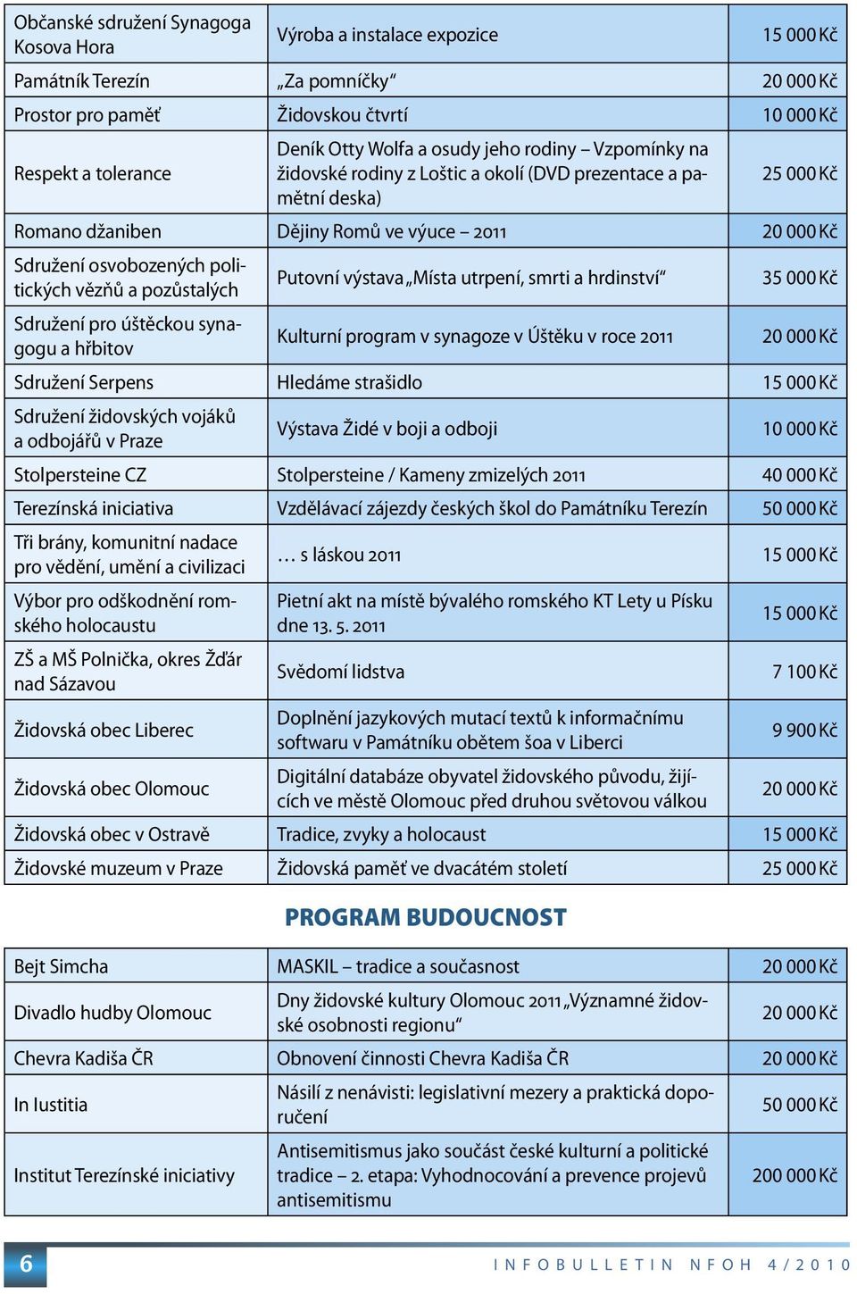 pozůstalých Sdružení pro úštěckou synagogu a hřbitov Putovní výstava Místa utrpení, smrti a hrdinství Kulturní program v synagoze v Úštěku v roce 2011 35 000 Kč 20 000 Kč Sdružení Serpens Hledáme