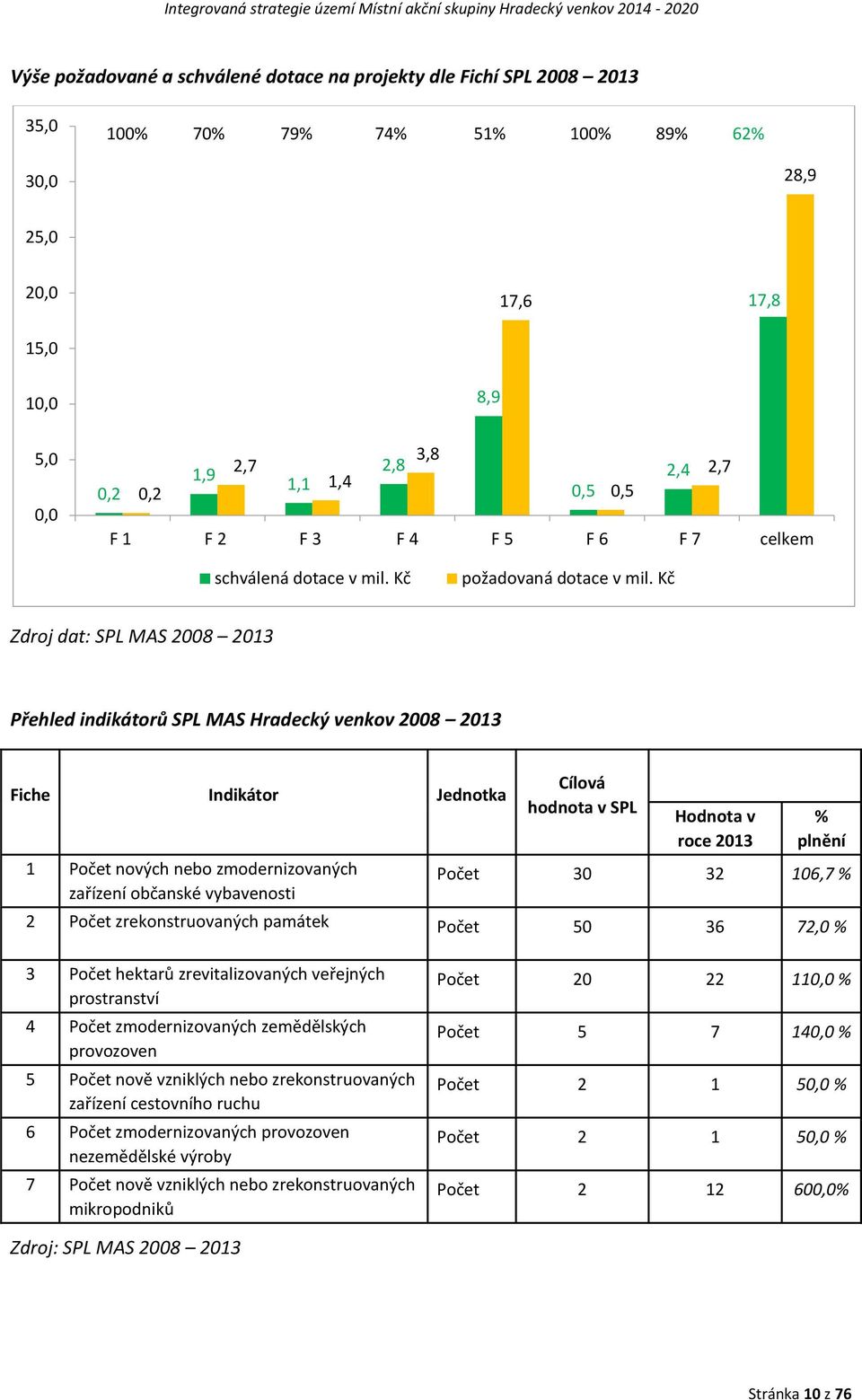 Kč Zdroj dat: SPL MAS 2008 2013 Přehled indikátorů SPL MAS Hradecký venkov 2008 2013 Fiche Indikátor Jednotka 1 Počet nových nebo zmodernizovaných zařízení občanské vybavenosti Cílová hodnota v SPL